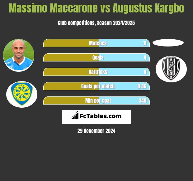 Massimo Maccarone vs Augustus Kargbo h2h player stats