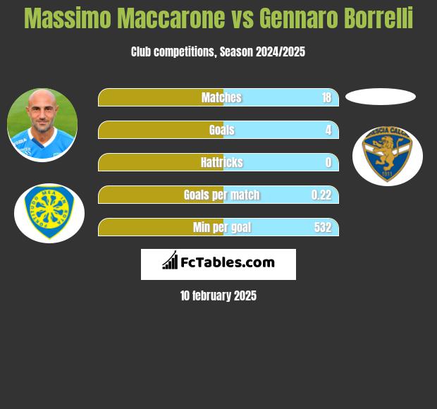 Massimo Maccarone vs Gennaro Borrelli h2h player stats