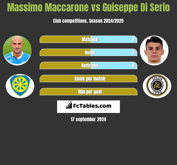 Massimo Maccarone vs Guiseppe Di Serio h2h player stats