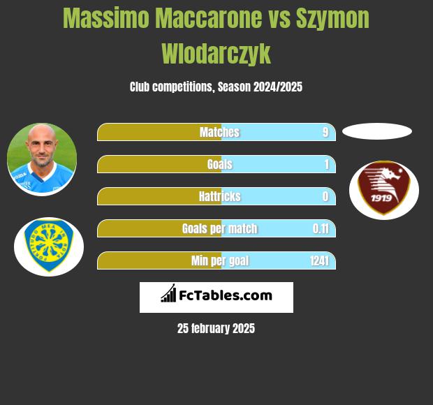 Massimo Maccarone vs Szymon Wlodarczyk h2h player stats