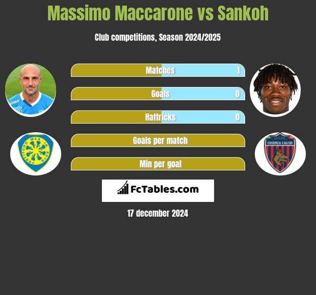 Massimo Maccarone vs Sankoh h2h player stats