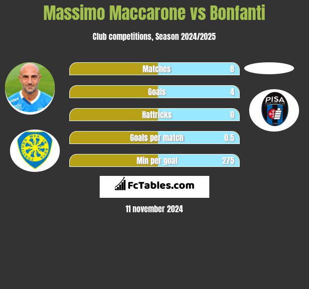 Massimo Maccarone vs Bonfanti h2h player stats