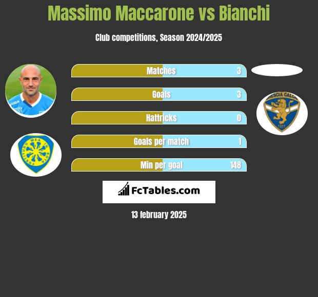 Massimo Maccarone vs Bianchi h2h player stats