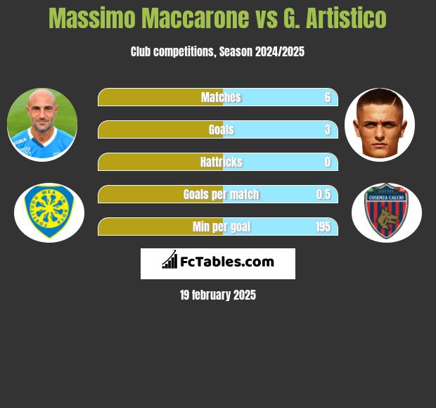 Massimo Maccarone vs G. Artistico h2h player stats