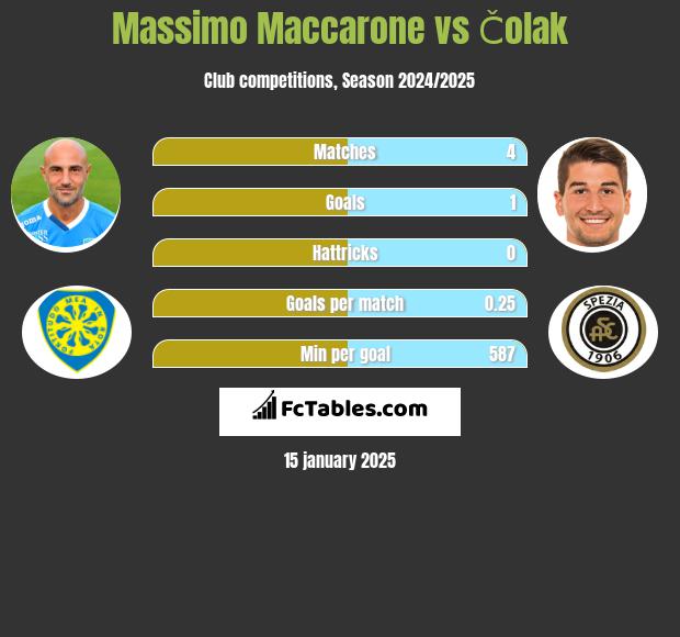 Massimo Maccarone vs Čolak h2h player stats