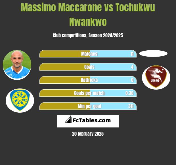 Massimo Maccarone vs Tochukwu Nwankwo h2h player stats