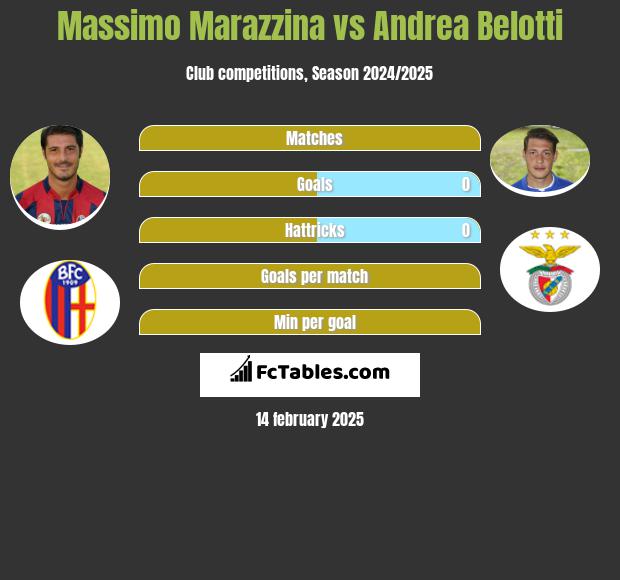 Massimo Marazzina vs Andrea Belotti h2h player stats