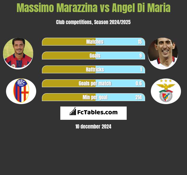 Massimo Marazzina vs Angel Di Maria h2h player stats