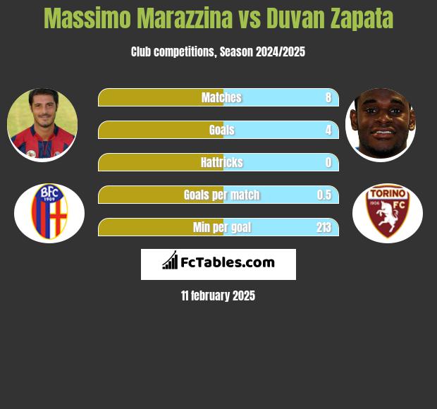 Massimo Marazzina vs Duvan Zapata h2h player stats