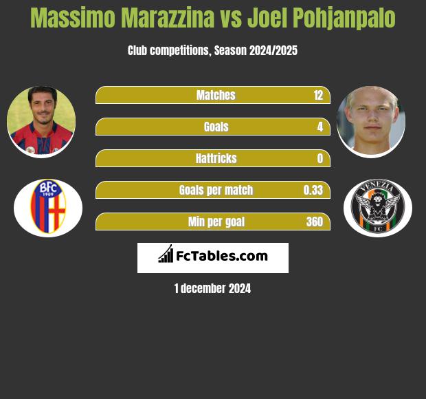 Massimo Marazzina vs Joel Pohjanpalo h2h player stats