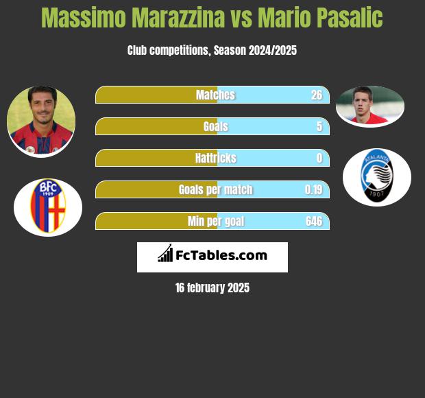 Massimo Marazzina vs Mario Pasalic h2h player stats