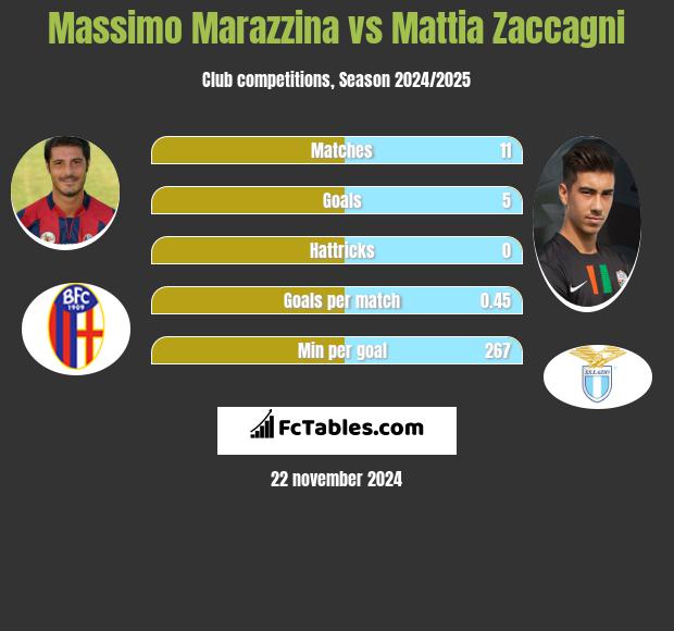 Massimo Marazzina vs Mattia Zaccagni h2h player stats