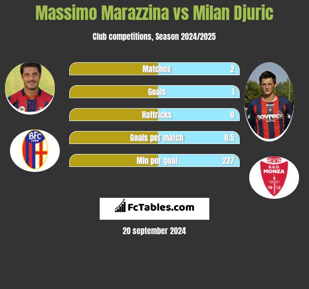 Massimo Marazzina vs Milan Djuric h2h player stats