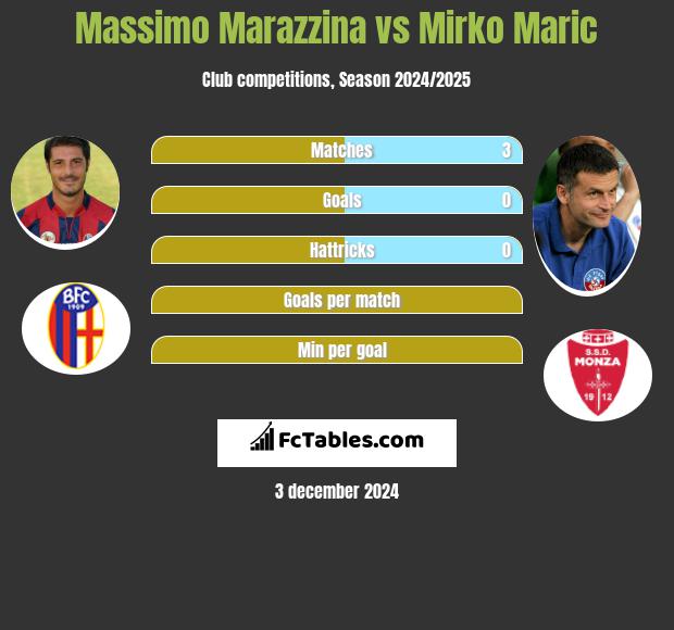 Massimo Marazzina vs Mirko Maric h2h player stats