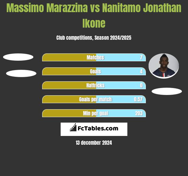 Massimo Marazzina vs Nanitamo Jonathan Ikone h2h player stats