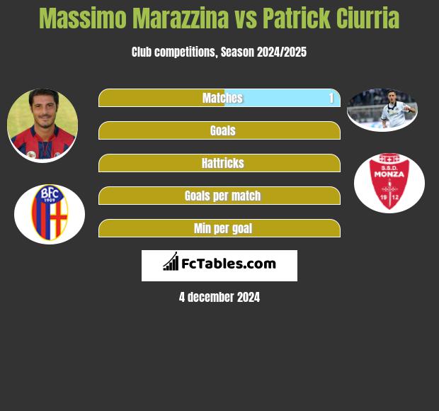 Massimo Marazzina vs Patrick Ciurria h2h player stats