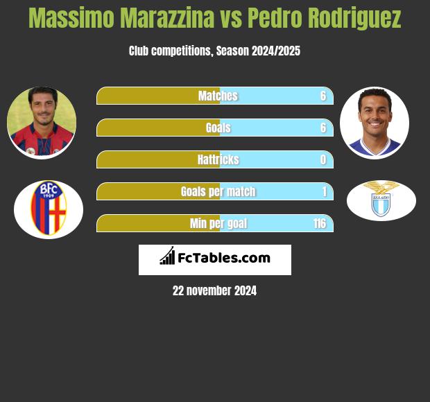 Massimo Marazzina vs Pedro Rodriguez h2h player stats