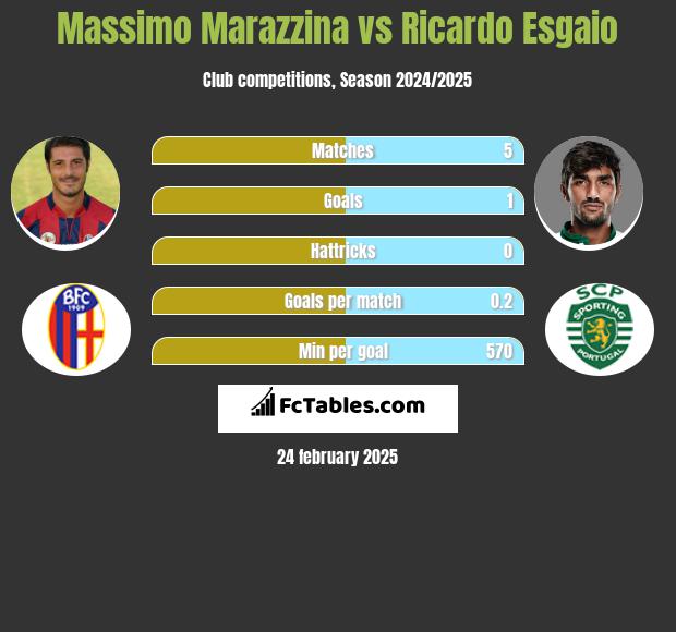 Massimo Marazzina vs Ricardo Esgaio h2h player stats