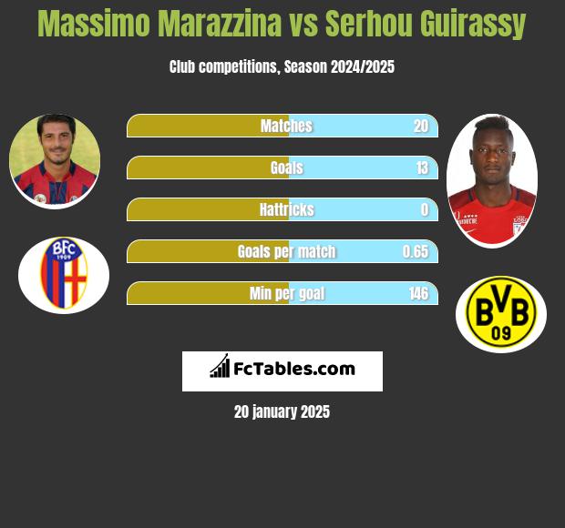 Massimo Marazzina vs Serhou Guirassy h2h player stats