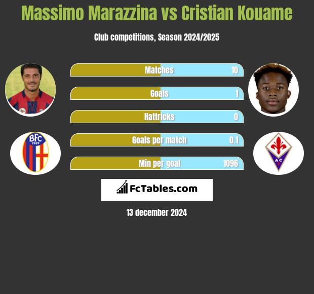 Massimo Marazzina vs Cristian Kouame h2h player stats