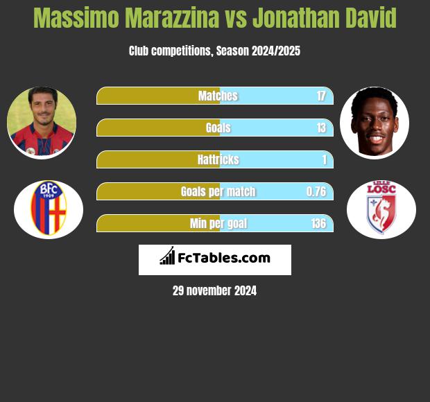 Massimo Marazzina vs Jonathan David h2h player stats