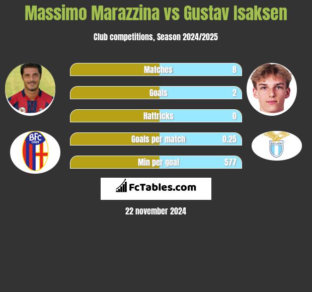 Massimo Marazzina vs Gustav Isaksen h2h player stats