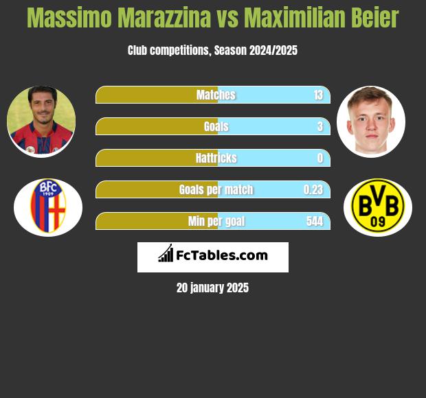 Massimo Marazzina vs Maximilian Beier h2h player stats