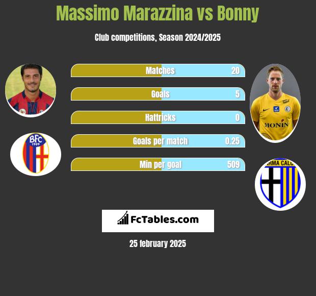 Massimo Marazzina vs Bonny h2h player stats