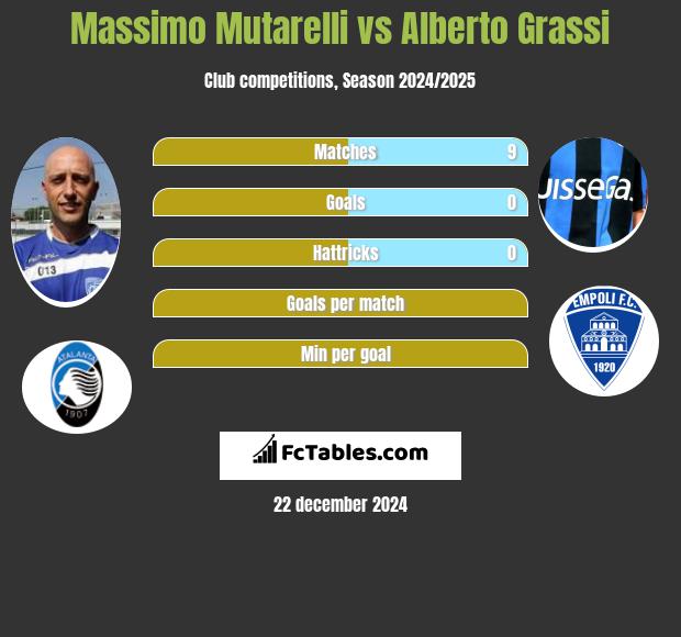 Massimo Mutarelli vs Alberto Grassi h2h player stats