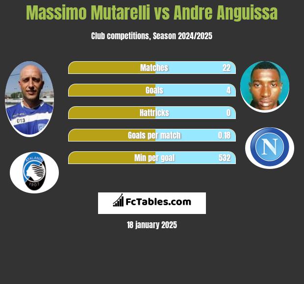 Massimo Mutarelli vs Andre Anguissa h2h player stats