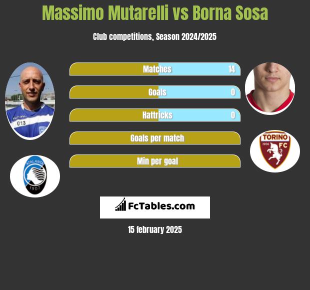 Massimo Mutarelli vs Borna Sosa h2h player stats