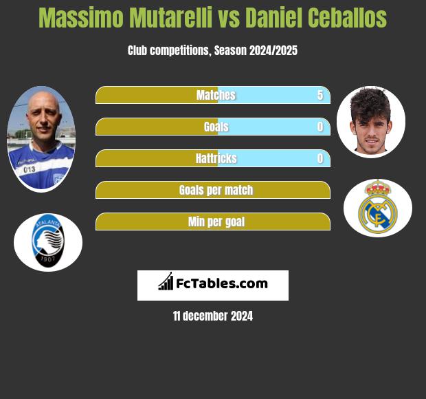 Massimo Mutarelli vs Daniel Ceballos h2h player stats