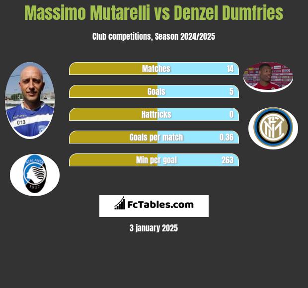 Massimo Mutarelli vs Denzel Dumfries h2h player stats