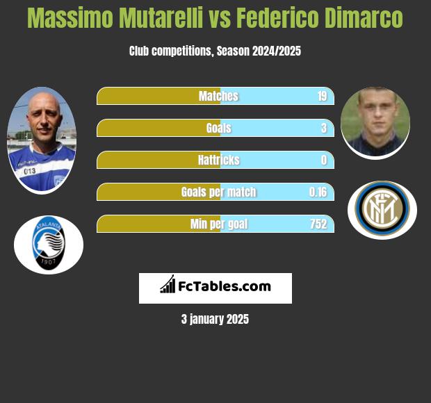 Massimo Mutarelli vs Federico Dimarco h2h player stats