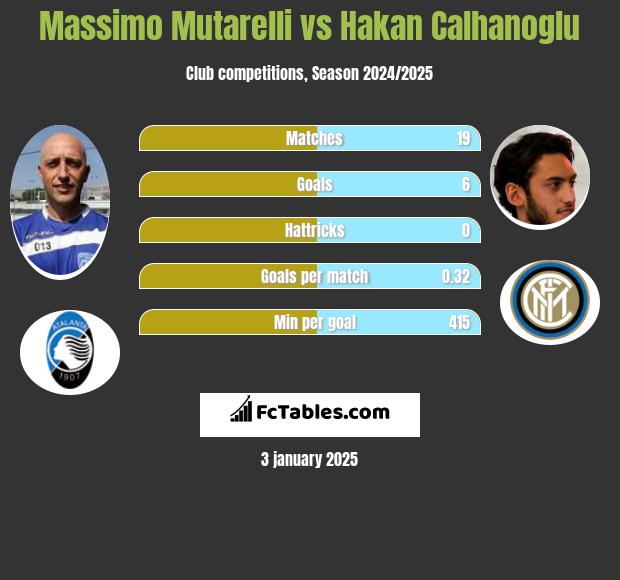 Massimo Mutarelli vs Hakan Calhanoglu h2h player stats