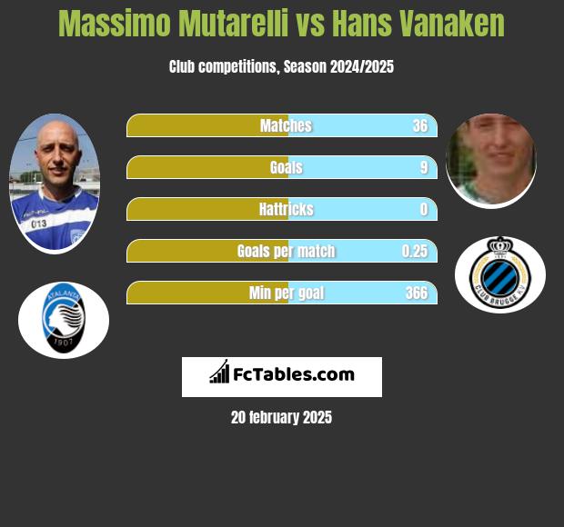 Massimo Mutarelli vs Hans Vanaken h2h player stats