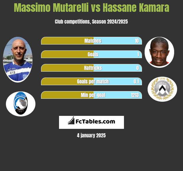 Massimo Mutarelli vs Hassane Kamara h2h player stats