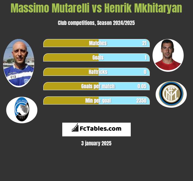 Massimo Mutarelli vs Henrich Mchitarjan h2h player stats