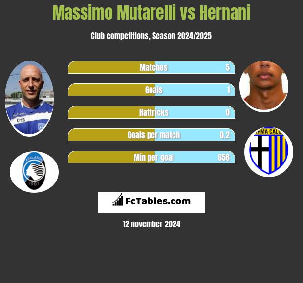 Massimo Mutarelli vs Hernani h2h player stats