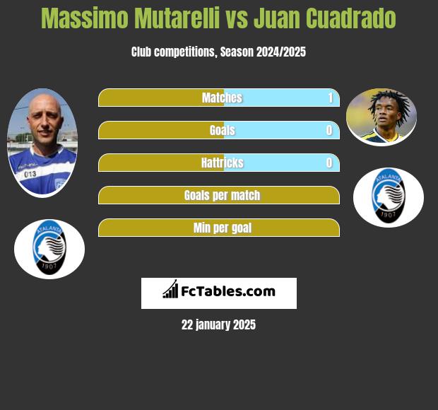 Massimo Mutarelli vs Juan Cuadrado h2h player stats