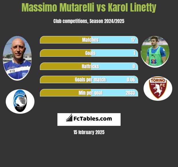 Massimo Mutarelli vs Karol Linetty h2h player stats