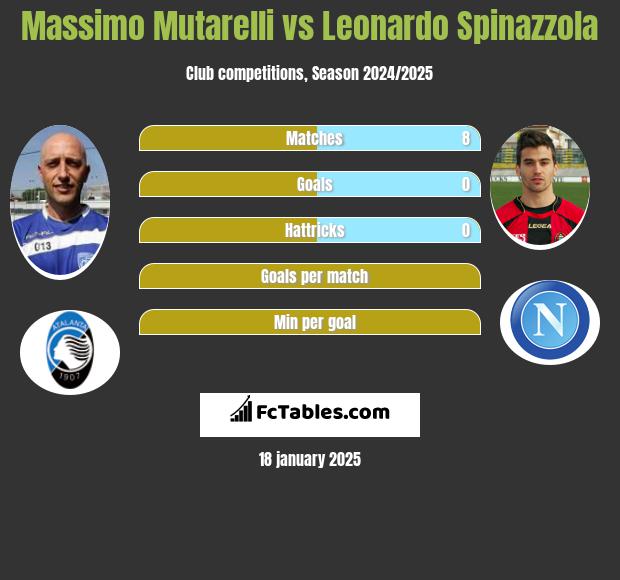 Massimo Mutarelli vs Leonardo Spinazzola h2h player stats