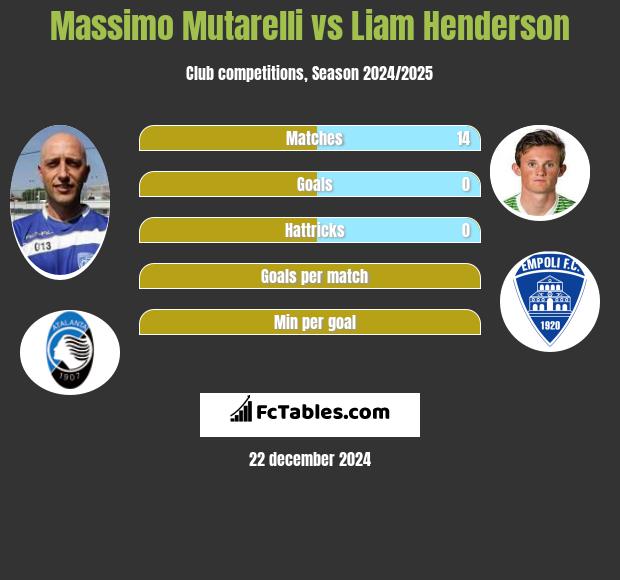 Massimo Mutarelli vs Liam Henderson h2h player stats