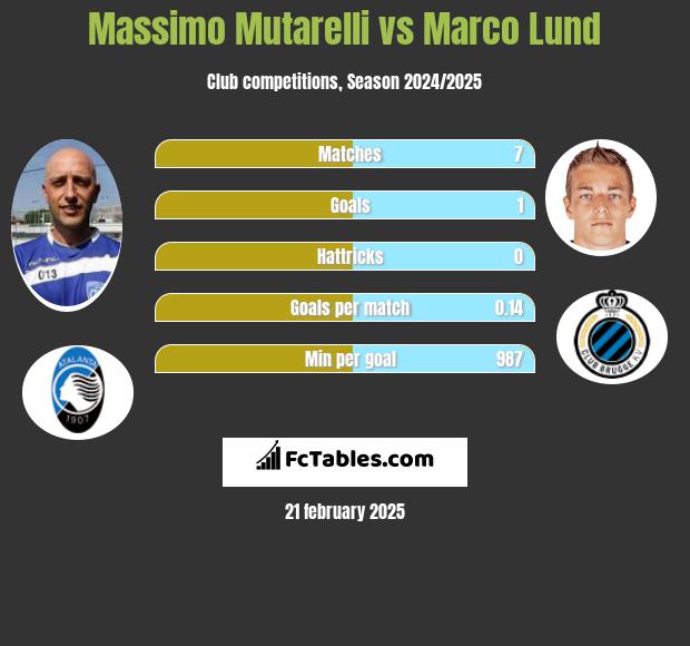 Massimo Mutarelli vs Marco Lund h2h player stats