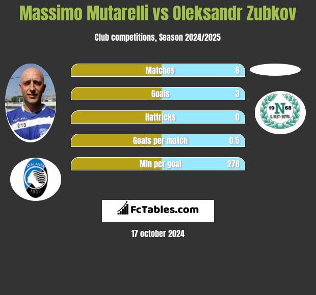 Massimo Mutarelli vs Oleksandr Zubkov h2h player stats