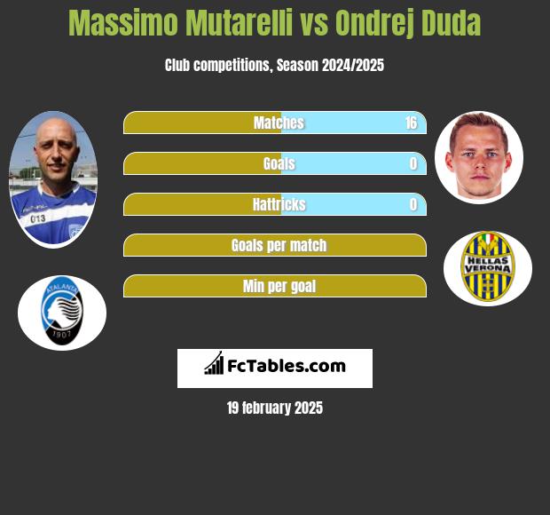 Massimo Mutarelli vs Ondrej Duda h2h player stats