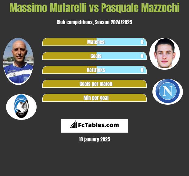 Massimo Mutarelli vs Pasquale Mazzochi h2h player stats