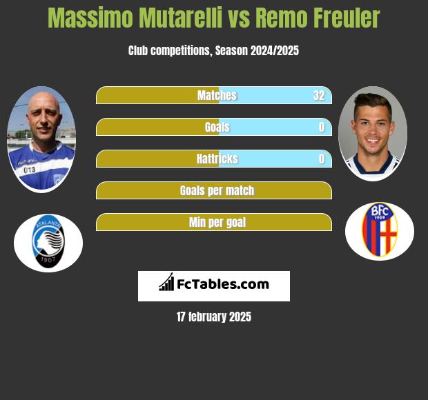 Massimo Mutarelli vs Remo Freuler h2h player stats