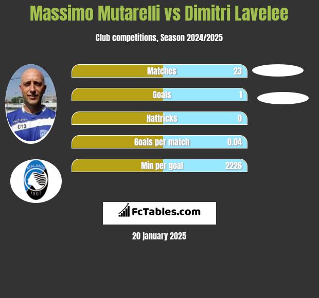 Massimo Mutarelli vs Dimitri Lavelee h2h player stats