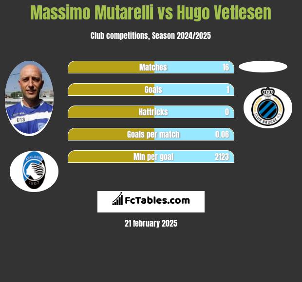 Massimo Mutarelli vs Hugo Vetlesen h2h player stats